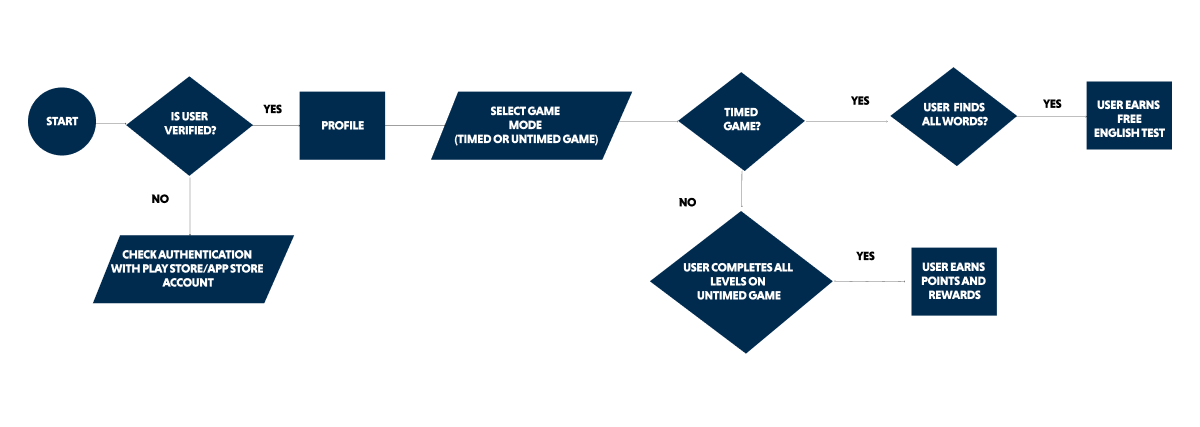 User Flow
